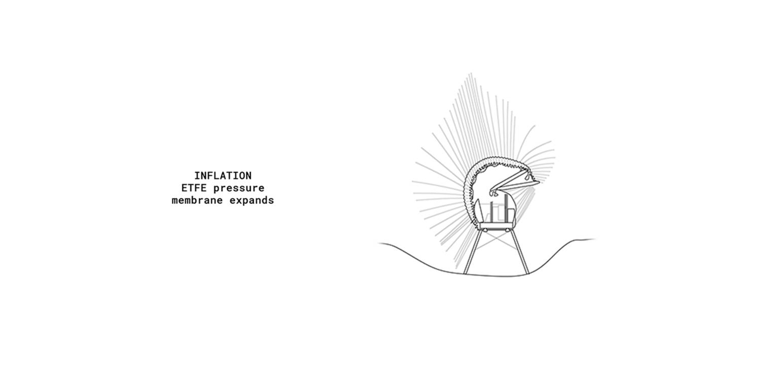 Inflation: ETFE pressure. Membrane expands.