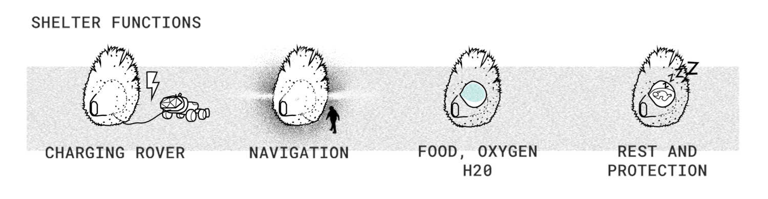 The main functions of the shelter. Charing a rover. Light for navigation. Food, oxygen H2O. Rest and protection.