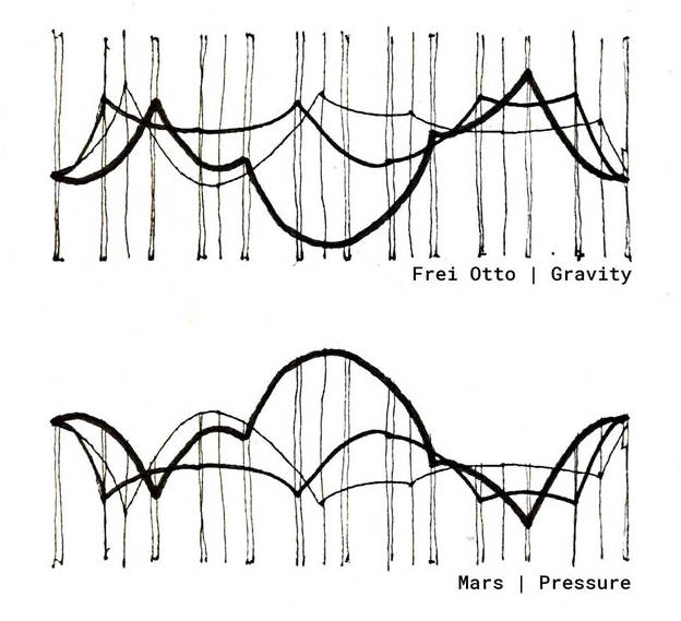 Diagram explaining the morphology of the ICE SKY, comparing it to Frei Otto's Gravity project.