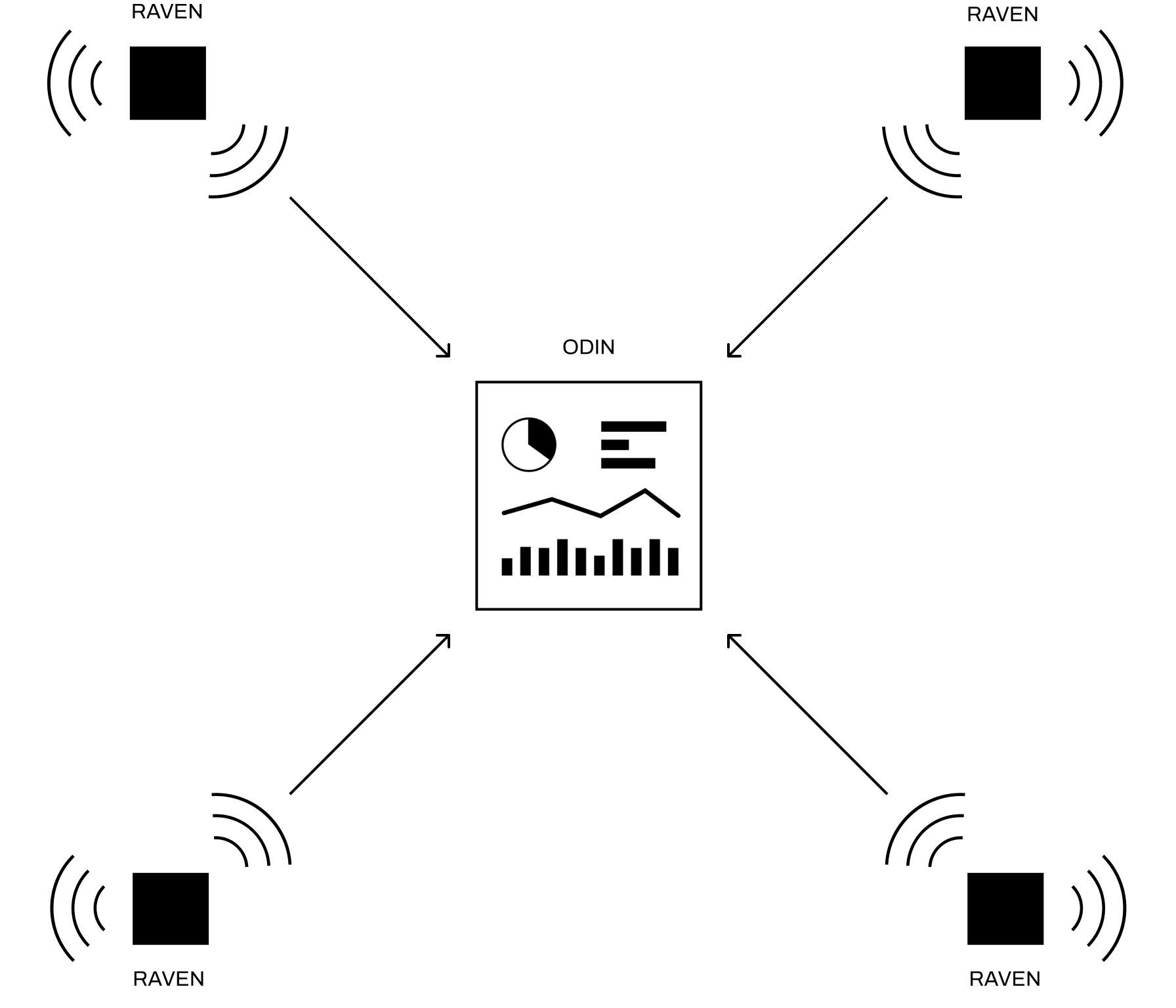 Illustration of Raven sensors interact with Odin